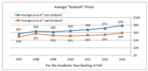 How Much Do College Books Cost Per Semester? A Detailed Analysis